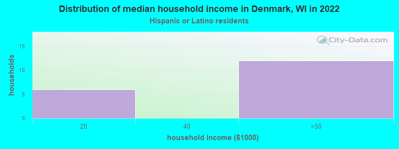 Distribution of median household income in Denmark, WI in 2022
