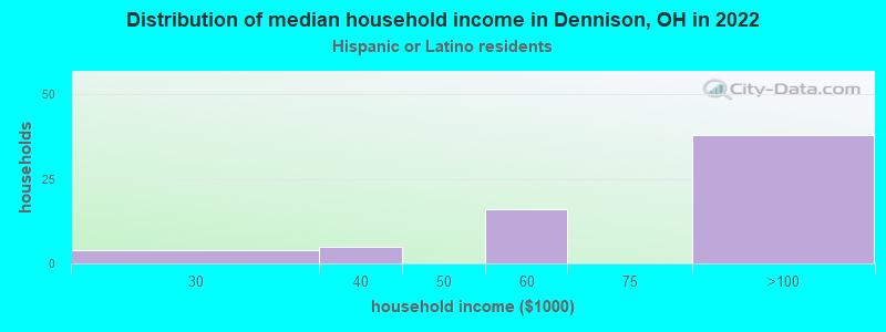 Distribution of median household income in Dennison, OH in 2022