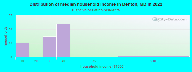 Distribution of median household income in Denton, MD in 2022