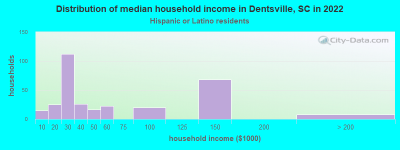 Distribution of median household income in Dentsville, SC in 2022