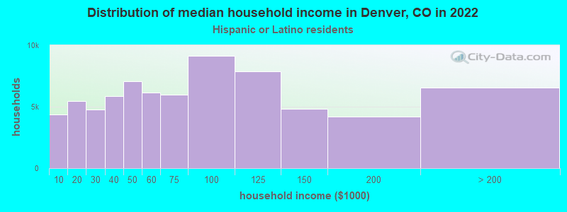 Distribution of median household income in Denver, CO in 2022