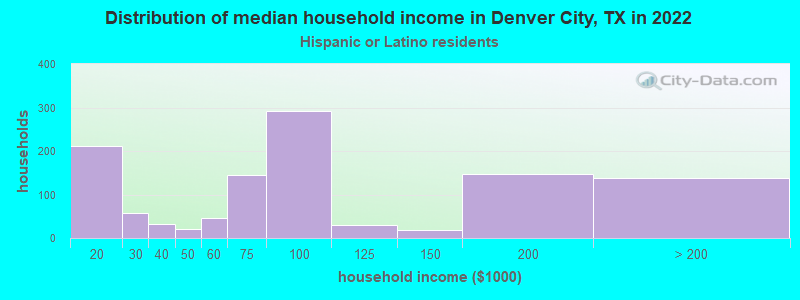 Distribution of median household income in Denver City, TX in 2022