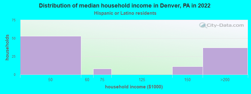 Distribution of median household income in Denver, PA in 2022
