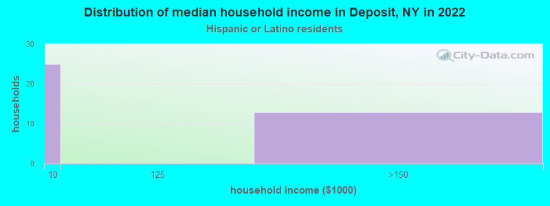 Distribution of median household income in Deposit, NY in 2022