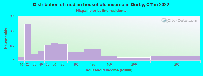 Distribution of median household income in Derby, CT in 2022