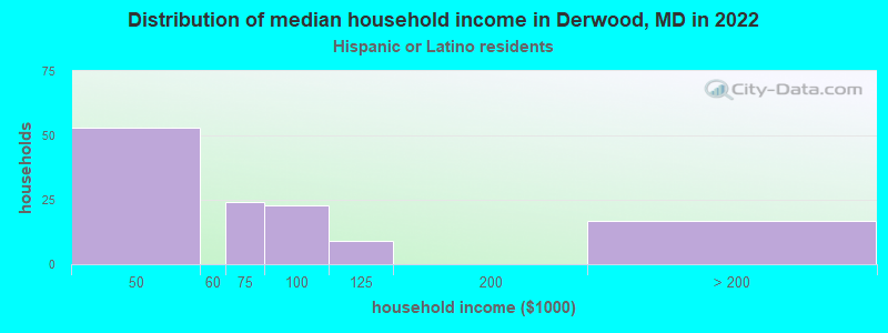 Distribution of median household income in Derwood, MD in 2022