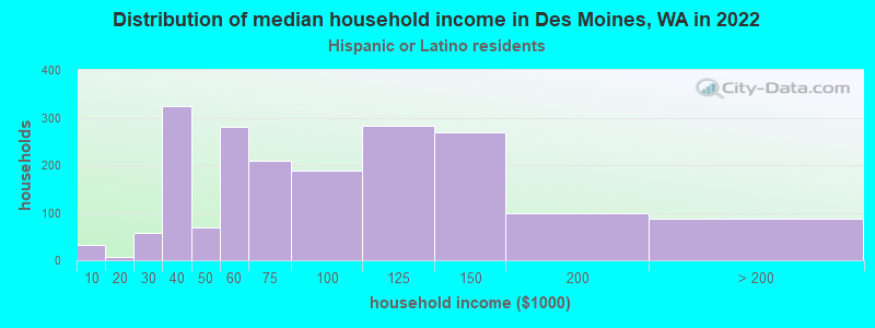 Distribution of median household income in Des Moines, WA in 2022