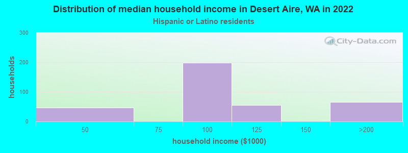 Distribution of median household income in Desert Aire, WA in 2022