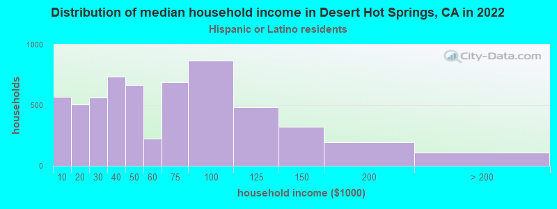 Distribution of median household income in Desert Hot Springs, CA in 2022