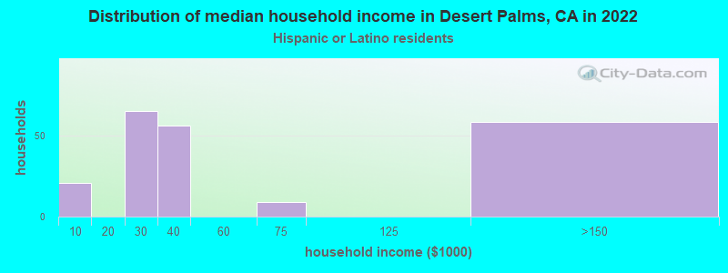 Distribution of median household income in Desert Palms, CA in 2022