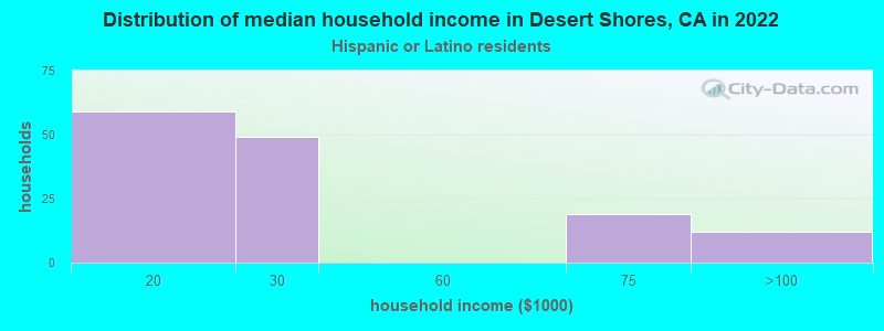 Distribution of median household income in Desert Shores, CA in 2022