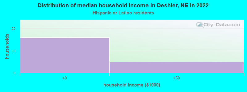 Distribution of median household income in Deshler, NE in 2022