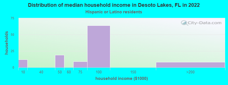 Distribution of median household income in Desoto Lakes, FL in 2022