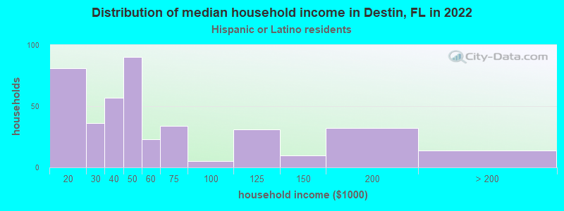 Distribution of median household income in Destin, FL in 2022