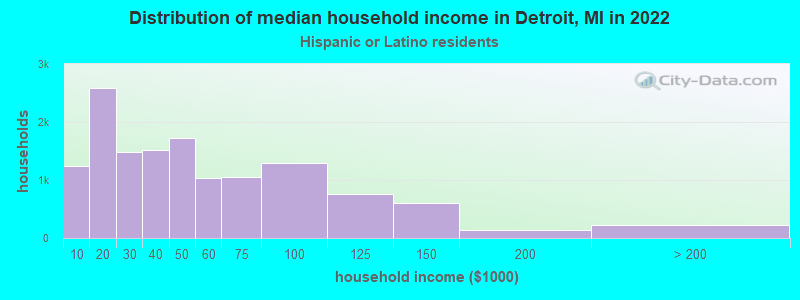 Distribution of median household income in Detroit, MI in 2019