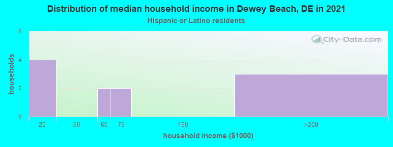 Distribution of median household income in Dewey Beach, DE in 2022