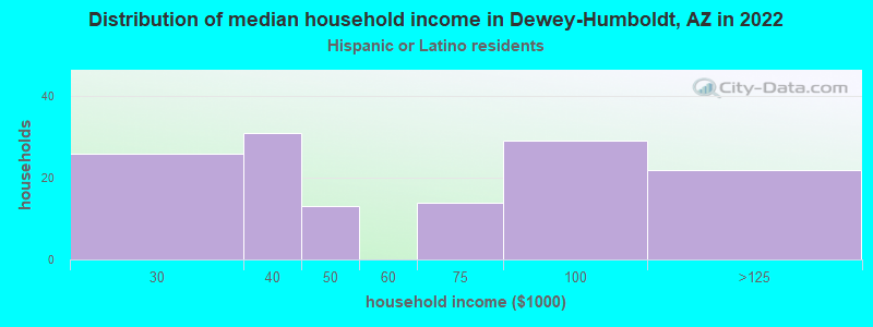 Distribution of median household income in Dewey-Humboldt, AZ in 2022