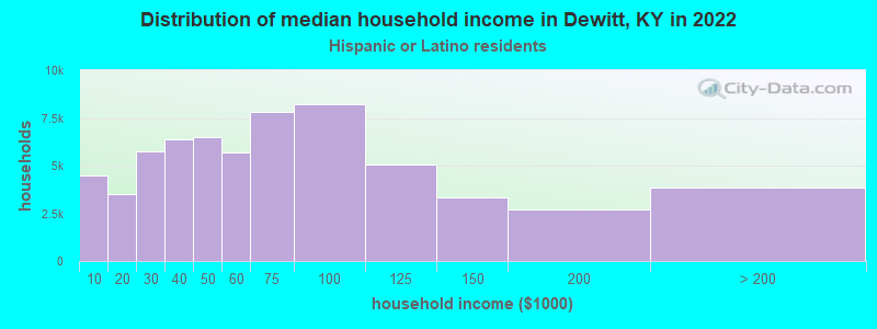 Distribution of median household income in Dewitt, KY in 2022