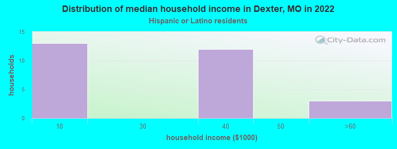 Distribution of median household income in Dexter, MO in 2022