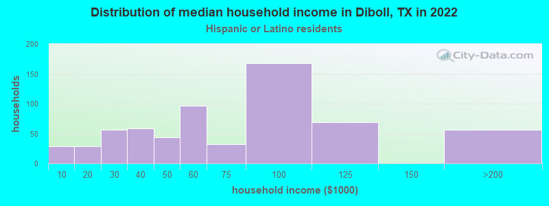 Distribution of median household income in Diboll, TX in 2022