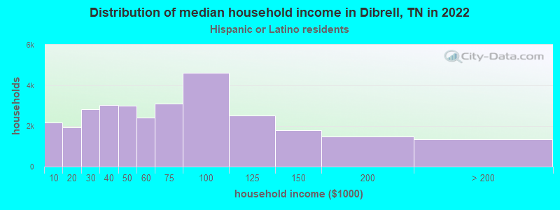 Distribution of median household income in Dibrell, TN in 2022