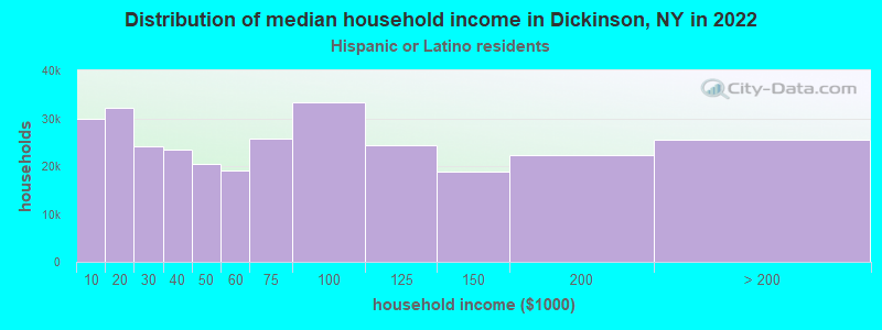 Distribution of median household income in Dickinson, NY in 2022