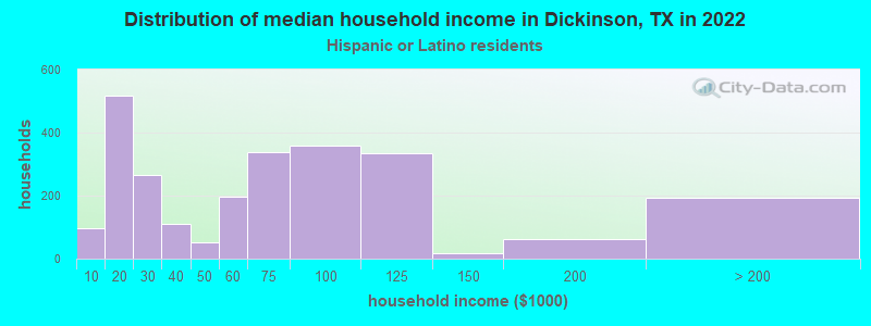 Distribution of median household income in Dickinson, TX in 2022