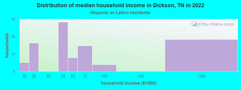 Distribution of median household income in Dickson, TN in 2022