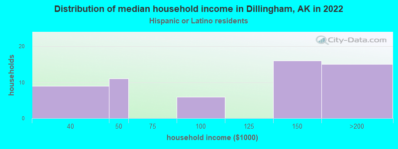 Distribution of median household income in Dillingham, AK in 2022
