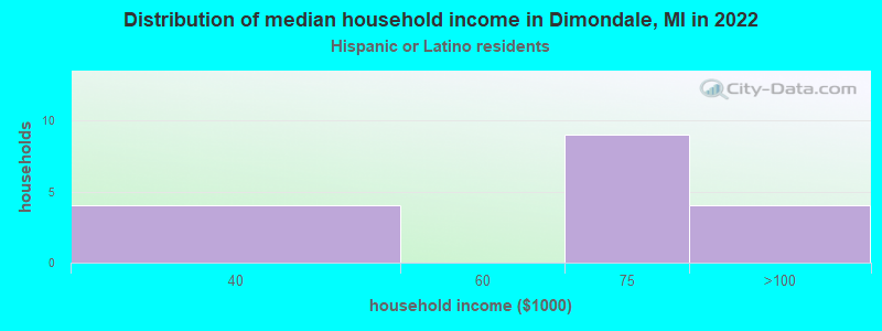 Distribution of median household income in Dimondale, MI in 2022