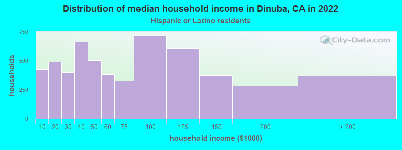 Distribution of median household income in Dinuba, CA in 2022