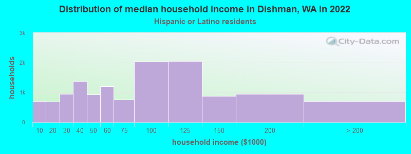 Distribution of median household income in Dishman, WA in 2022