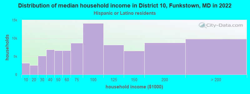 Distribution of median household income in District 10, Funkstown, MD in 2022