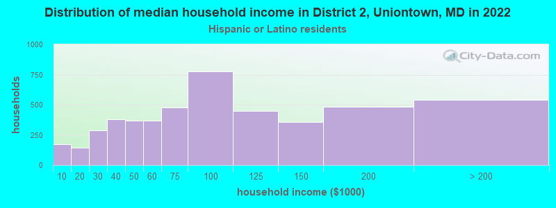 Distribution of median household income in District 2, Uniontown, MD in 2022