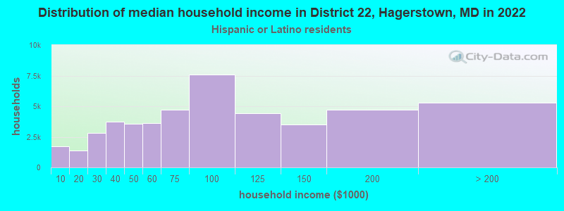 Distribution of median household income in District 22, Hagerstown, MD in 2022