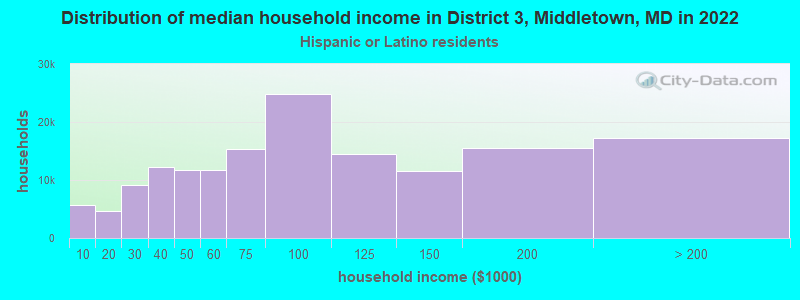 Distribution of median household income in District 3, Middletown, MD in 2022