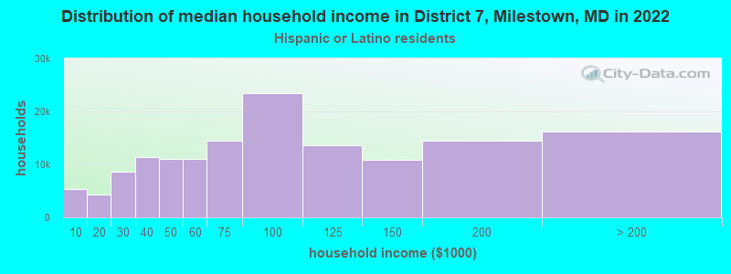 Distribution of median household income in District 7, Milestown, MD in 2022
