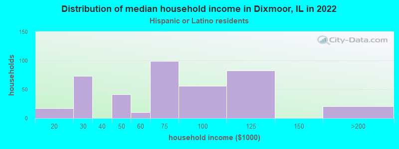 Distribution of median household income in Dixmoor, IL in 2022