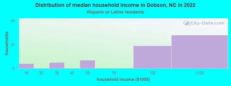 Distribution of median household income in Dobson, NC in 2022