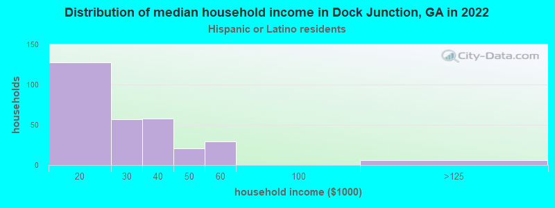 Distribution of median household income in Dock Junction, GA in 2022