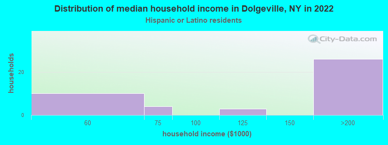 Distribution of median household income in Dolgeville, NY in 2022