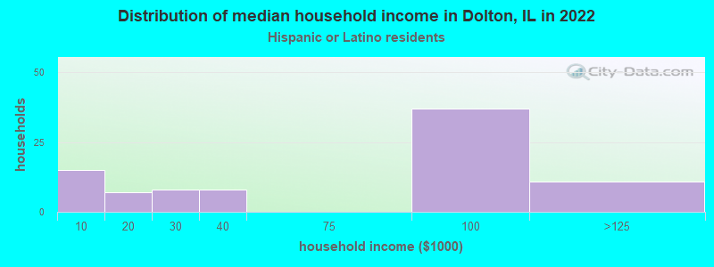 Distribution of median household income in Dolton, IL in 2022