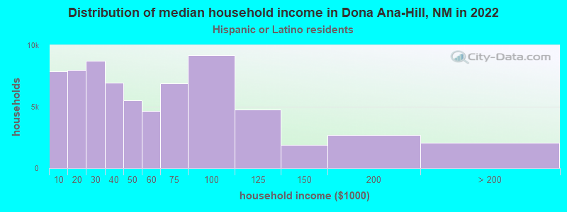 Distribution of median household income in Dona Ana-Hill, NM in 2022