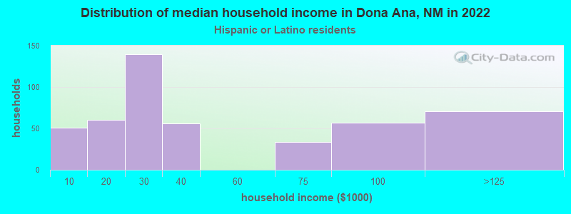 Distribution of median household income in Dona Ana, NM in 2022