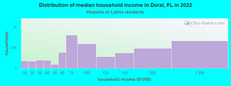 Distribution of median household income in Doral, FL in 2022