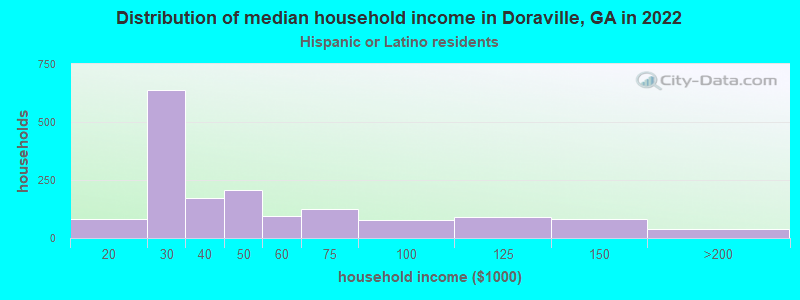 Distribution of median household income in Doraville, GA in 2022