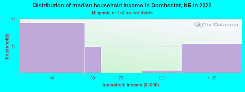 Distribution of median household income in Dorchester, NE in 2022