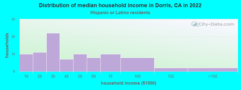 Distribution of median household income in Dorris, CA in 2022