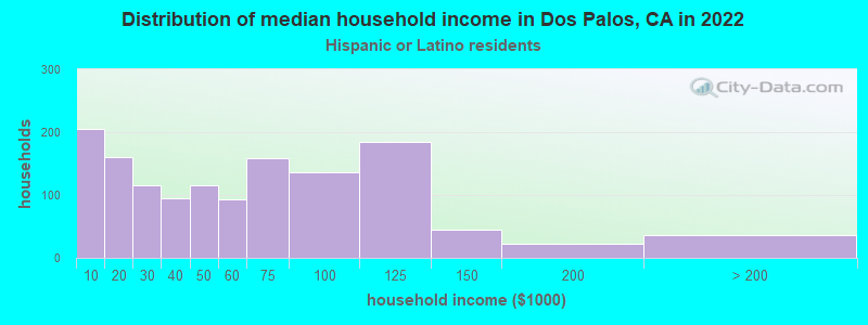 Distribution of median household income in Dos Palos, CA in 2022