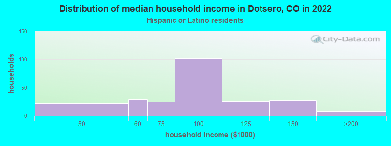 Distribution of median household income in Dotsero, CO in 2022